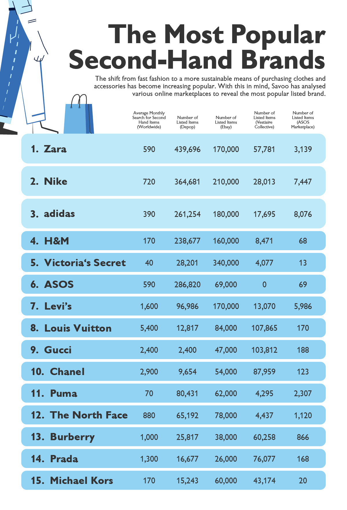 the most popular second hand brands infographic - 1. Nike, 2. Adidas, 3. Levi&apos;, 4. Zara, 5. Rolex... 