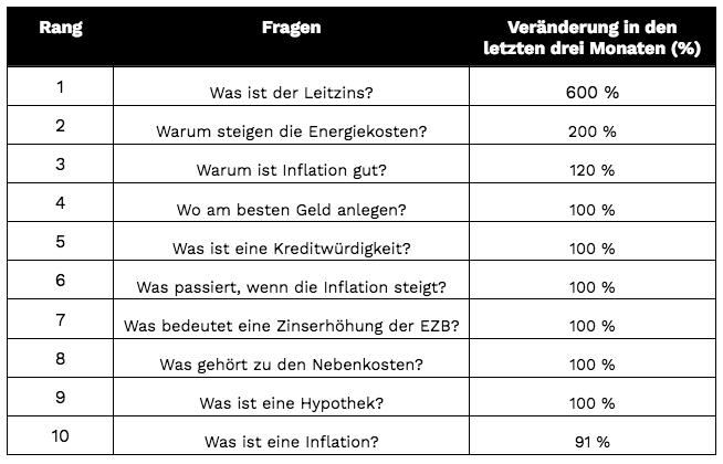 Die Top 10 aktuellen Finanzfragen der Deutschen
