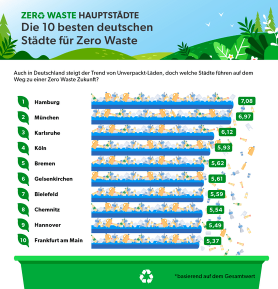 Top 10 der besten Zero Waste Städte in Deutschland