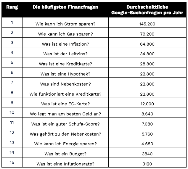 Die Top 15 meistgesuchten Finanzfragen der Deutschen