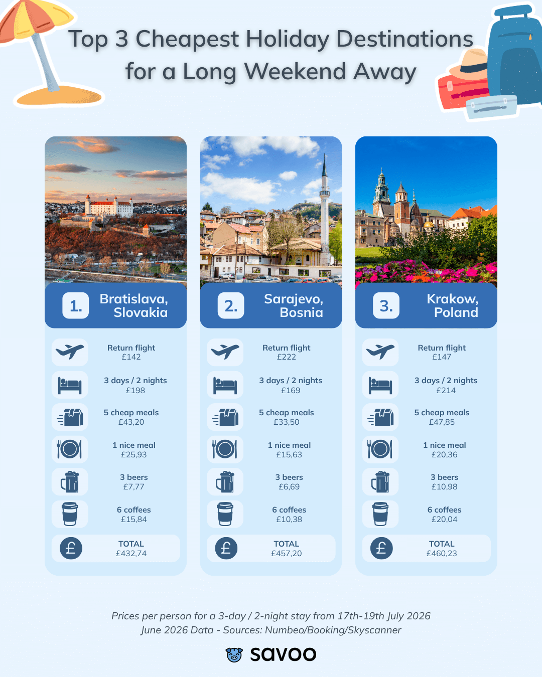 Infographic presenting the top 3 cheapest destinations for a holiday