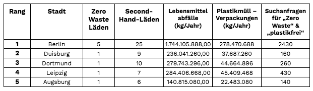 Top 5 der schlechtesten Zero Waste Städte in Deutschland