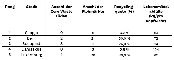 Top 5 schlechteste Zero Waste Städte weltweit
