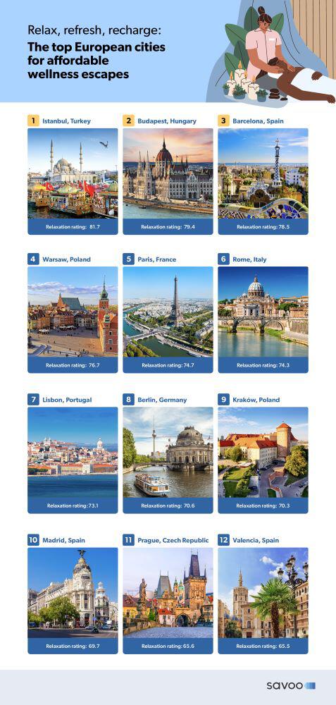 Savoo ranking of the top 10 European cities for a cheap wellness holiday, ranked in the following order: Istanbul, Budapest, Barcelona, Warsaw, Paris, Rome, Lisbon, Berlin, Krakow, Madrid, Prague, Valencia