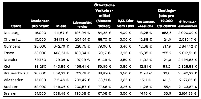 Top-Städte für frischgebackene Absolventen