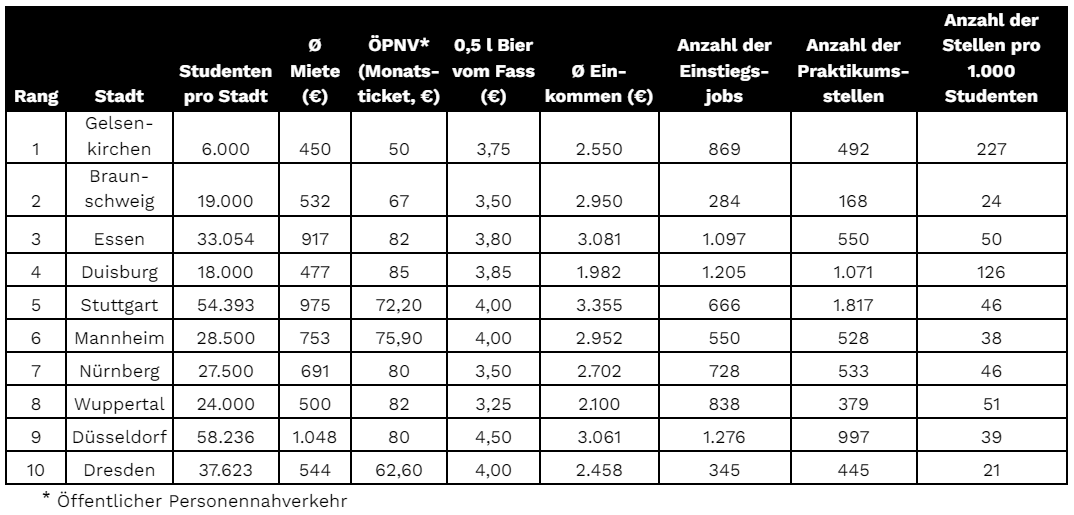Tabellarische Übersicht der Top 10 besten Städte für Absolventen in Deutschland