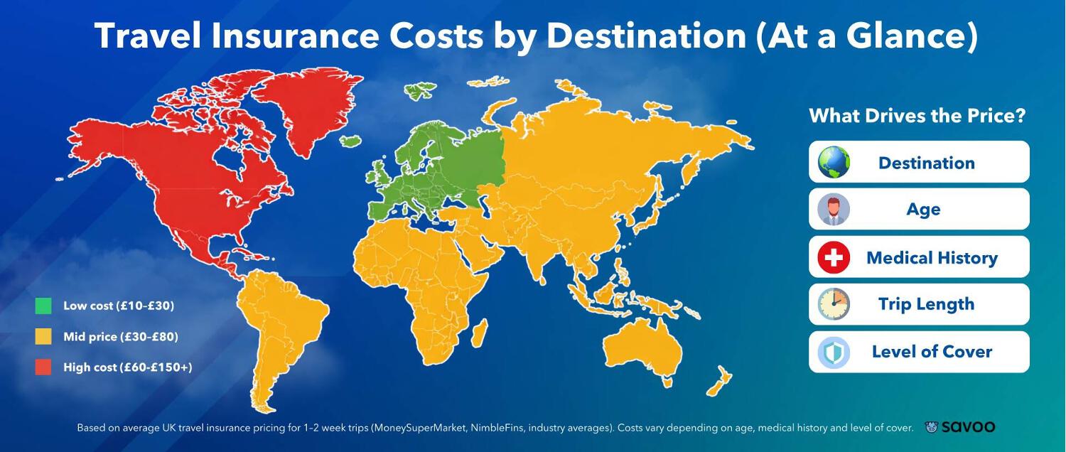 Travel insurance costs by destination infographic, revealing that the US and Canada are the most pricey
