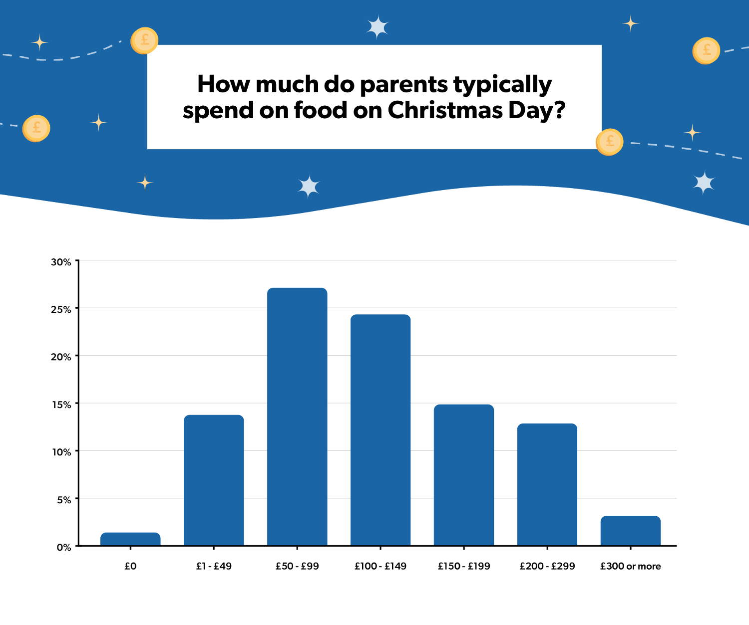 Bar chart titled "How much do parents typically spend on food on Christmas day?" displaying percentage of families on the Y axis and food budget on the X axis