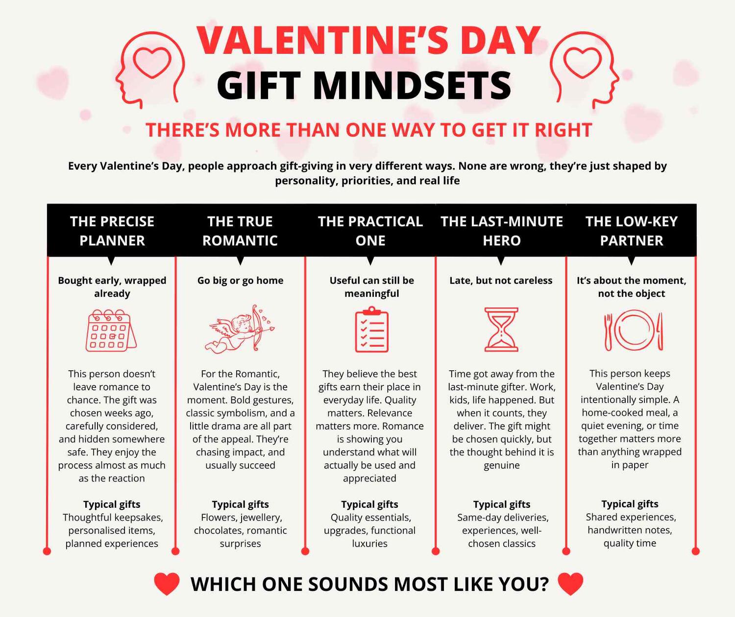 Valentine's Day gift mindsets infographic revealing five types of people that buy Valentine's gifts. The precise planner, the true romantic, the practical one, the last-minute hero, and the low-key partner