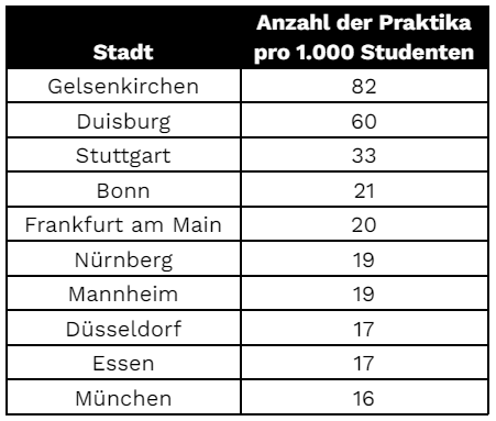 Tabellarische Übersicht der Anzahl der verfügbaren Praktika pro 1000 Studenten in deutschen Städten