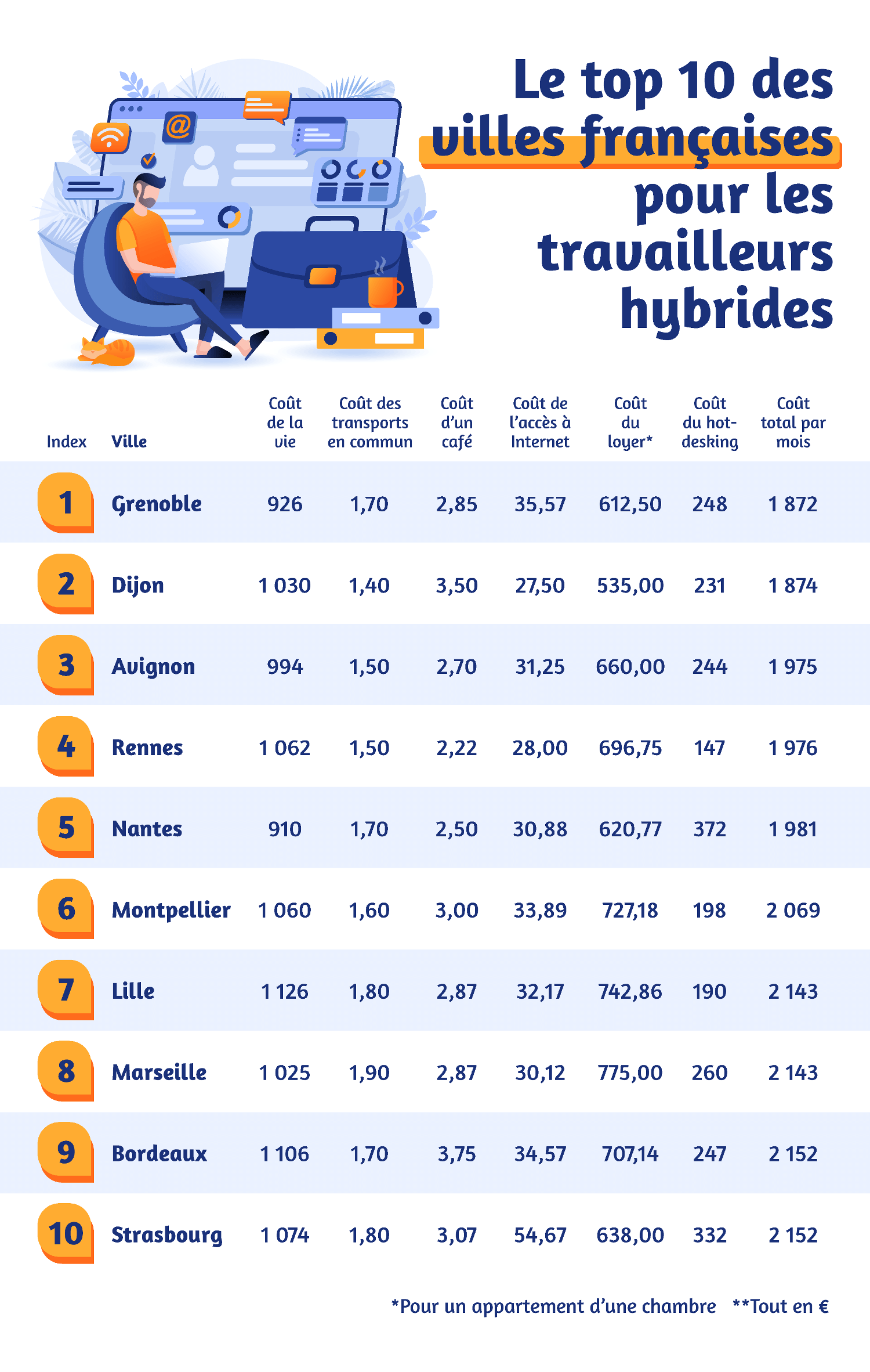 Infographie présentant les villes de France les plus abordables pour le travail hybride