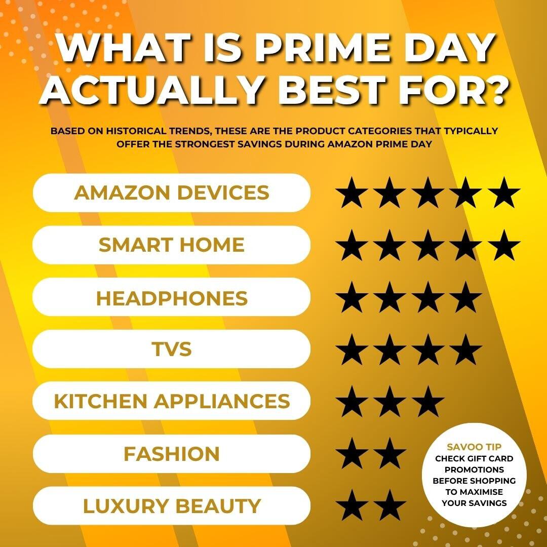 What is Prime Day actually best for infographic revealing that Amazon devices have the biggest discounts compared to other departments like kitchen appliances and fashion