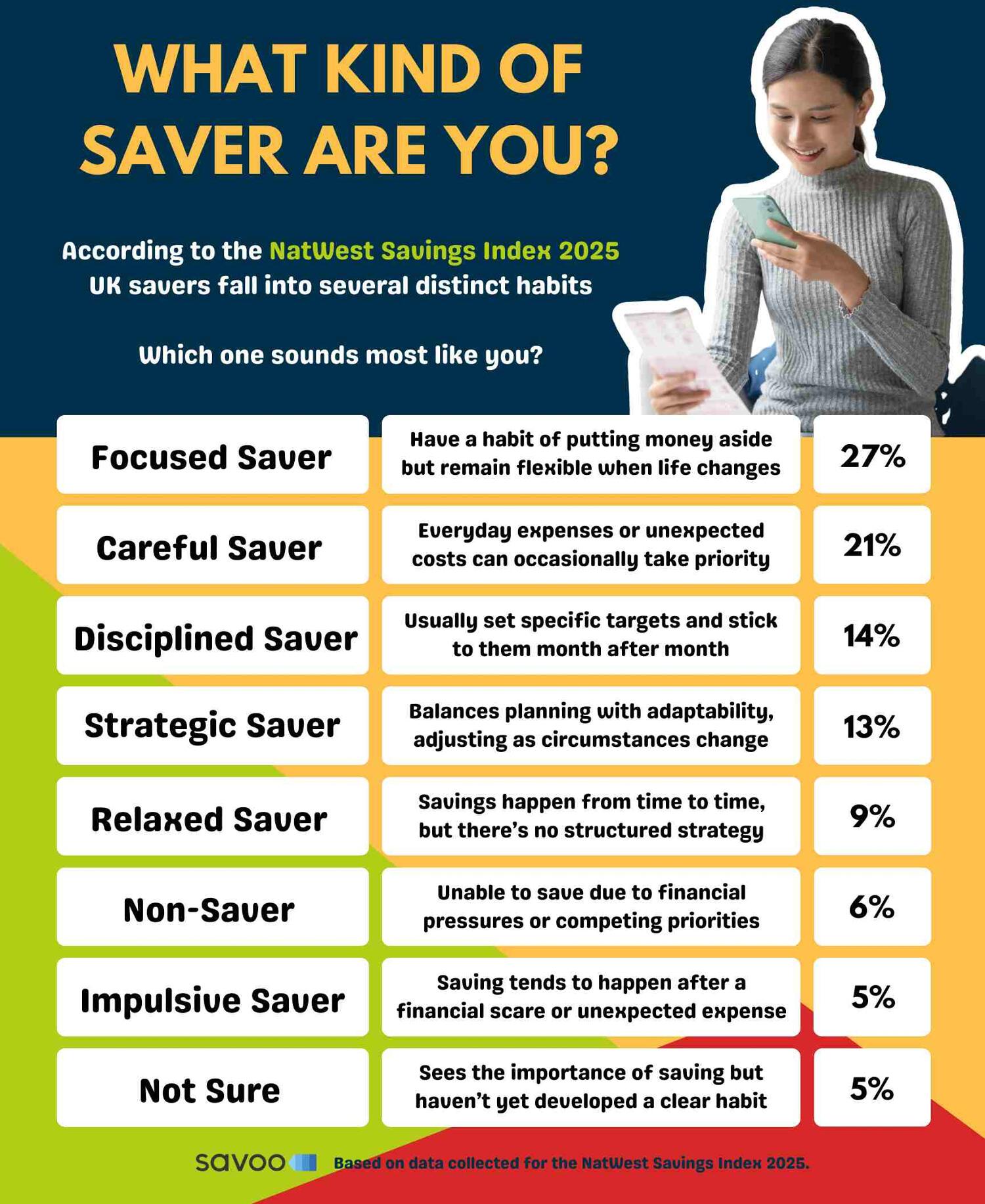 What kind of saver are you? infographic, detailing the different kinds of savers and what percentage they make up. Focused savers are top with 27%.