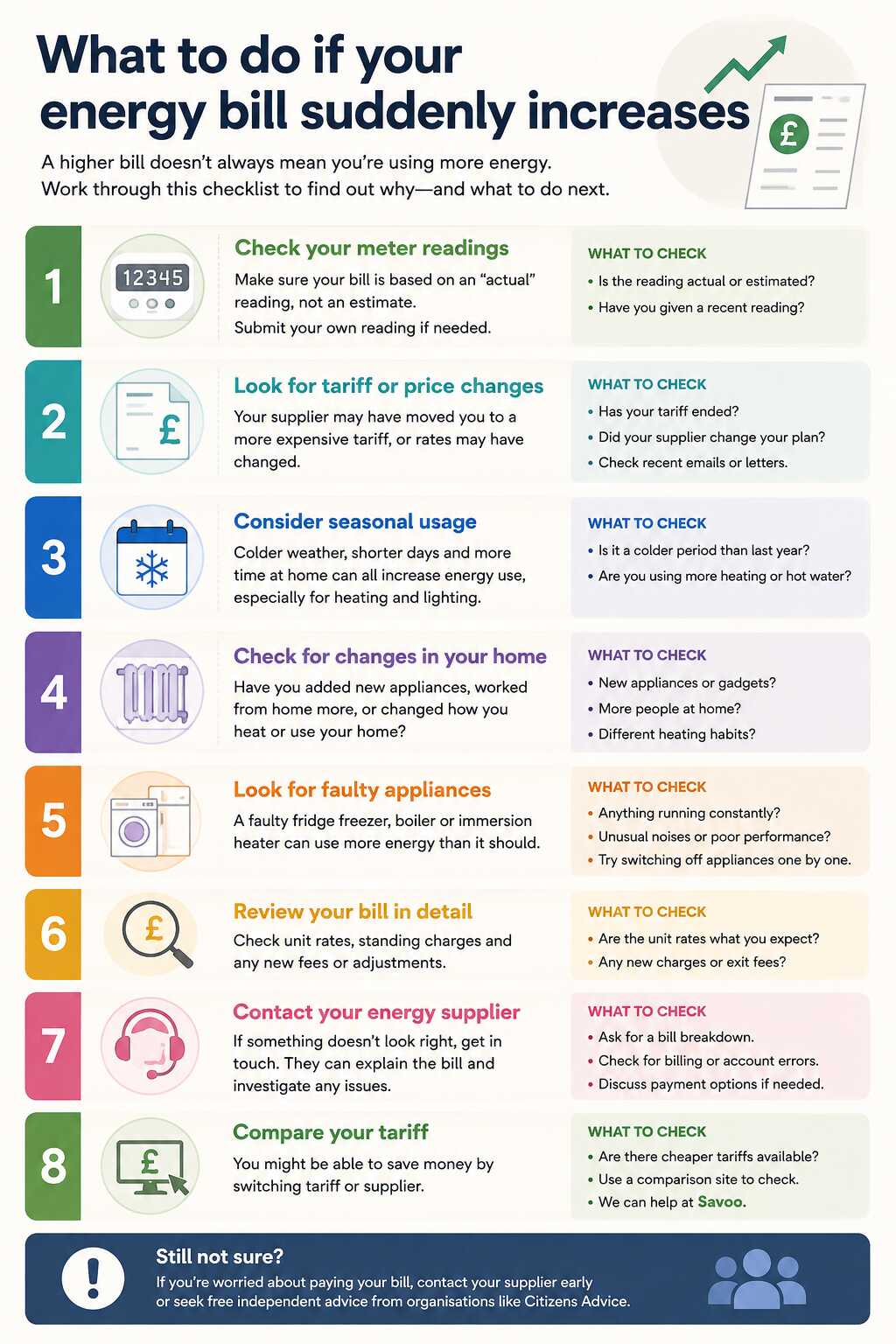 What to do if your energy bill suddenly increases infographic highlighting useful tips like looking for tariff price changes and checking for faulty appliances.
