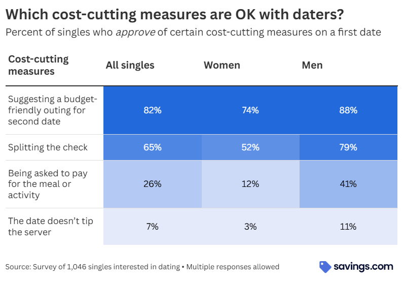 Which cost-cutting measures are ok with daters