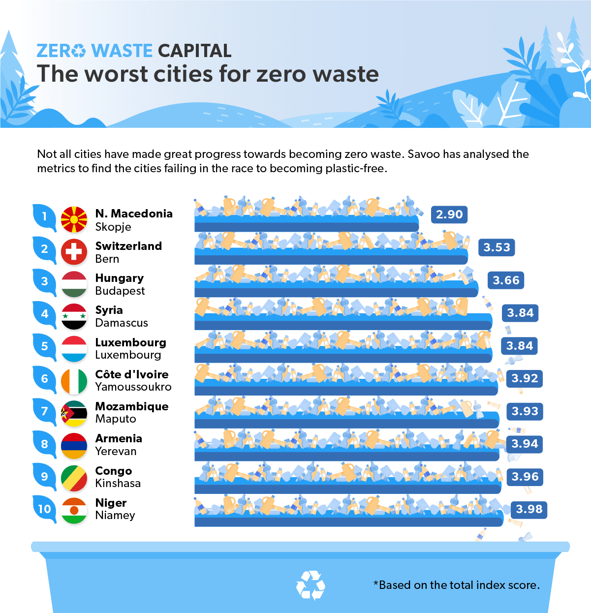 The worst Zeo Waste Capitals