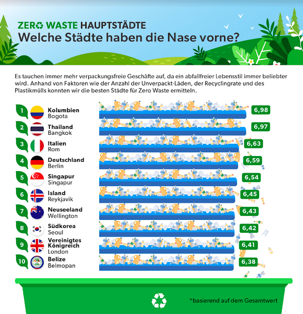 Top 10 Zero Waste Städte weltweit